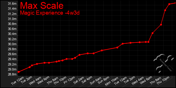 Last 31 Days Graph of Max Scale