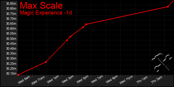 Last 24 Hours Graph of Max Scale