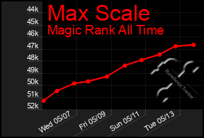 Total Graph of Max Scale