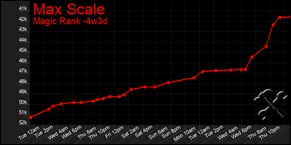 Last 31 Days Graph of Max Scale