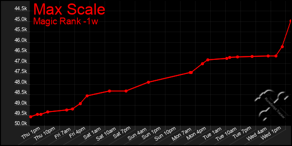 Last 7 Days Graph of Max Scale