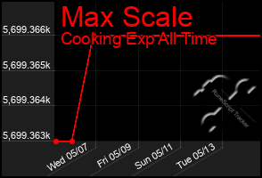 Total Graph of Max Scale