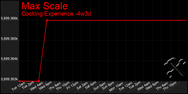 Last 31 Days Graph of Max Scale
