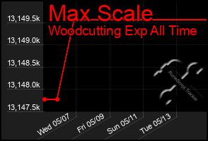 Total Graph of Max Scale