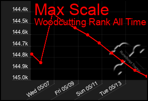 Total Graph of Max Scale