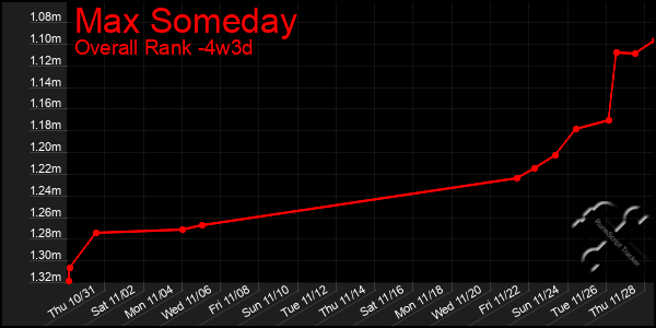 Last 31 Days Graph of Max Someday