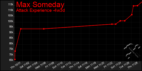 Last 31 Days Graph of Max Someday