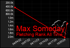 Total Graph of Max Someday