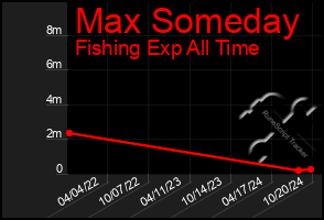 Total Graph of Max Someday