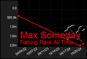 Total Graph of Max Someday