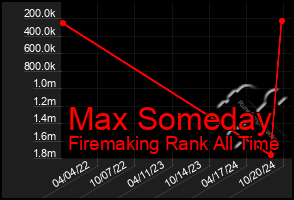 Total Graph of Max Someday