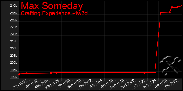 Last 31 Days Graph of Max Someday