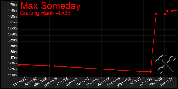 Last 31 Days Graph of Max Someday