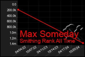 Total Graph of Max Someday