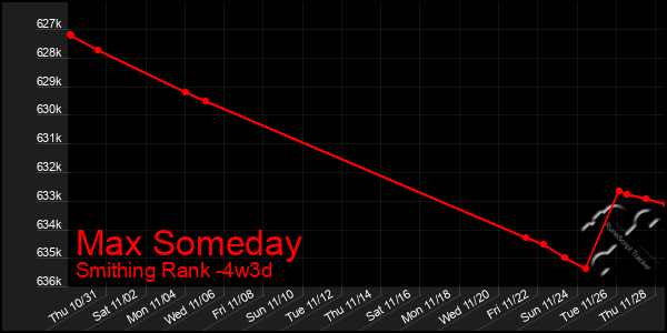 Last 31 Days Graph of Max Someday