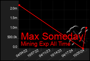 Total Graph of Max Someday