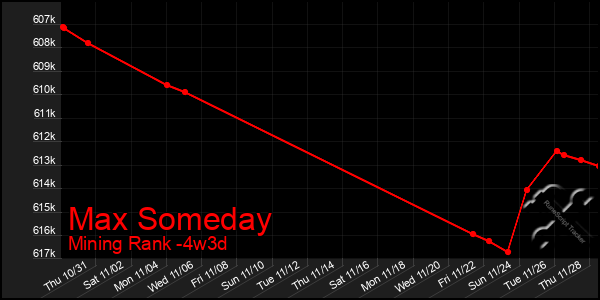 Last 31 Days Graph of Max Someday