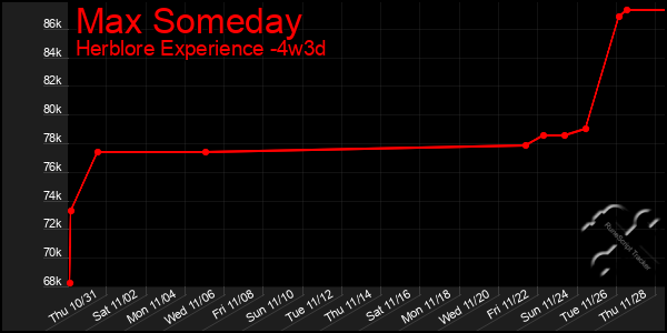 Last 31 Days Graph of Max Someday