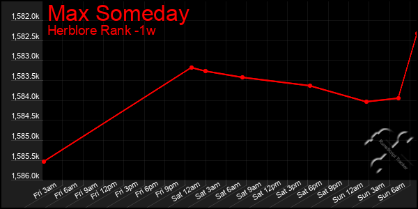 Last 7 Days Graph of Max Someday