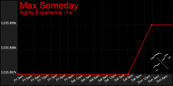 Last 7 Days Graph of Max Someday