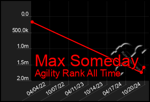 Total Graph of Max Someday