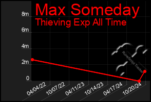 Total Graph of Max Someday