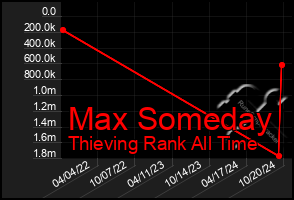 Total Graph of Max Someday