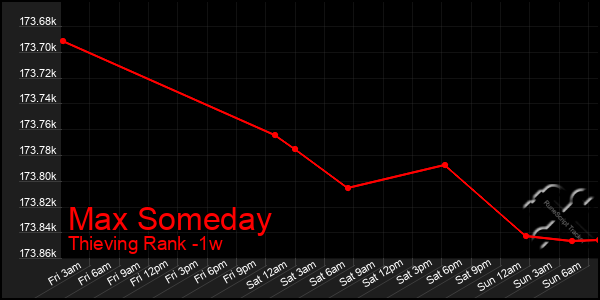 Last 7 Days Graph of Max Someday