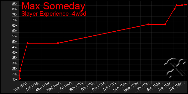 Last 31 Days Graph of Max Someday