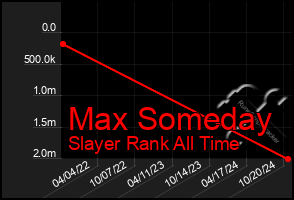 Total Graph of Max Someday