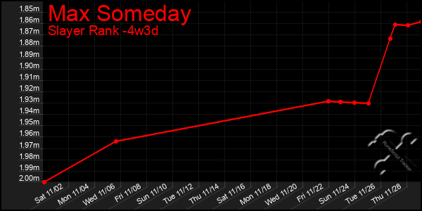 Last 31 Days Graph of Max Someday