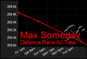 Total Graph of Max Someday