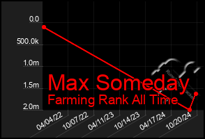 Total Graph of Max Someday