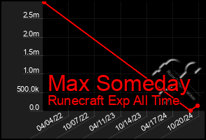 Total Graph of Max Someday