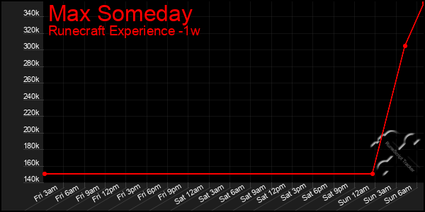 Last 7 Days Graph of Max Someday