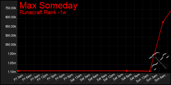 Last 7 Days Graph of Max Someday