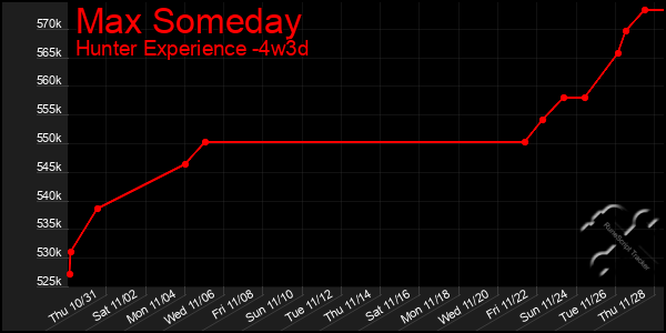 Last 31 Days Graph of Max Someday