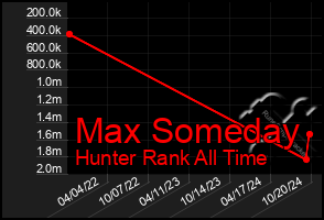 Total Graph of Max Someday