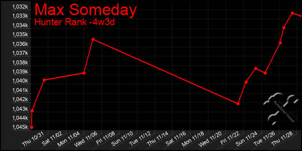 Last 31 Days Graph of Max Someday