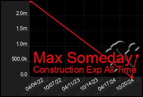 Total Graph of Max Someday