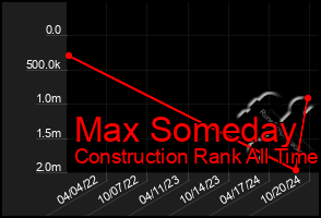 Total Graph of Max Someday