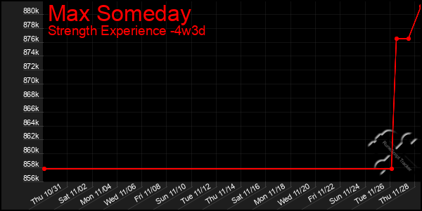 Last 31 Days Graph of Max Someday