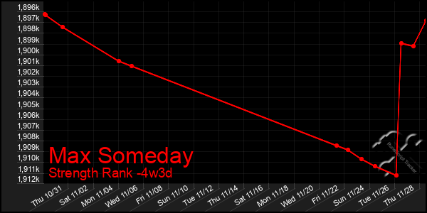 Last 31 Days Graph of Max Someday