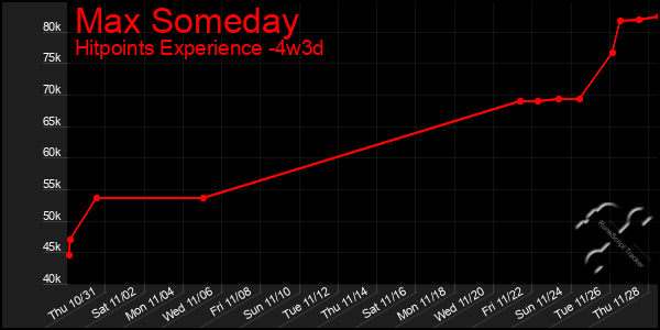 Last 31 Days Graph of Max Someday