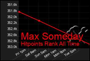 Total Graph of Max Someday