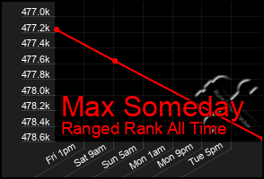 Total Graph of Max Someday