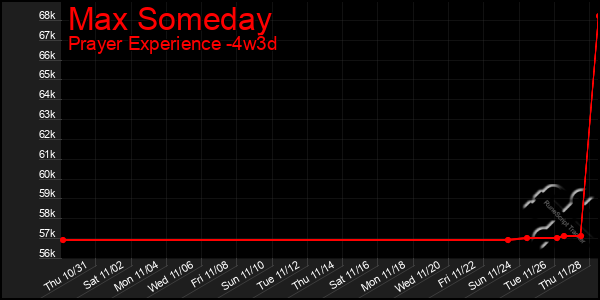 Last 31 Days Graph of Max Someday