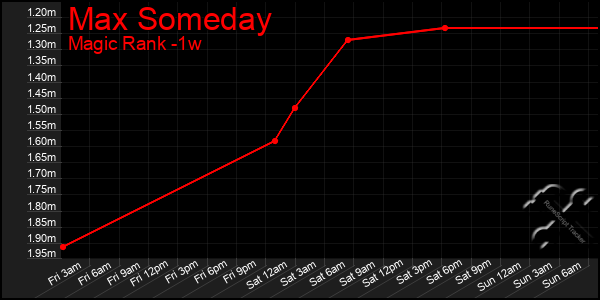 Last 7 Days Graph of Max Someday