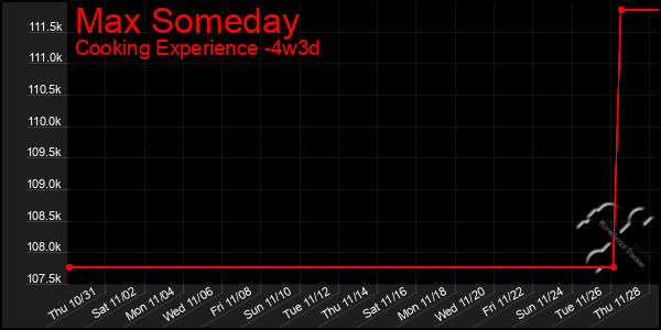 Last 31 Days Graph of Max Someday