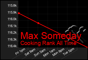 Total Graph of Max Someday